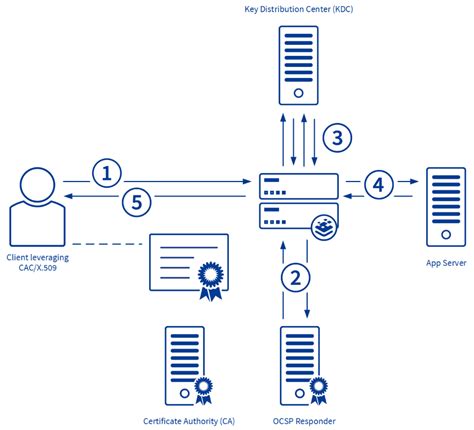 java websphere smart card authentication|Common Access Card (CAC) Authentication Using Java.